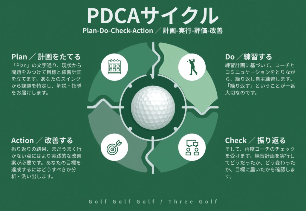 ゴルフ PDCAサイクル